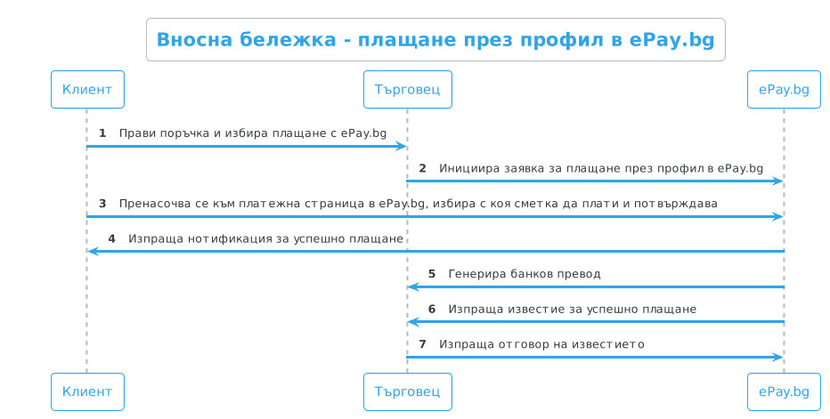 ePay.bg комуникационна схема