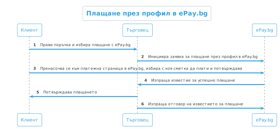 Онлайн плащане - ePay API