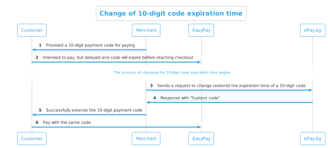 Change expiration time
