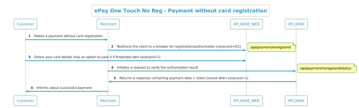 noreg payment diagram