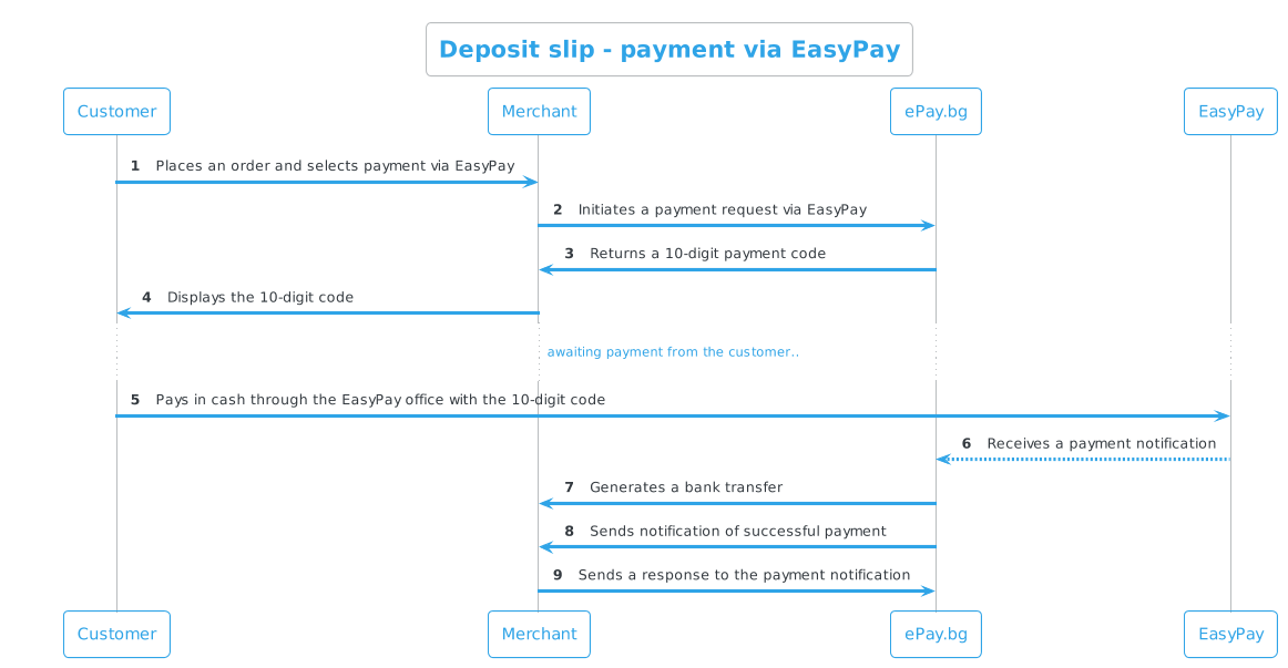 vnbel easypay